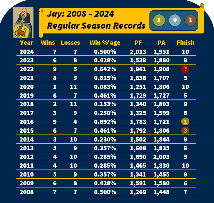 Lifetime Record Jay